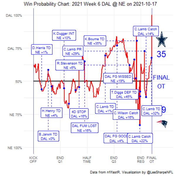 Insane Charts, Odds Show Cowboys-Patriots Was Wild Ride For Fans, Bettors  Alike